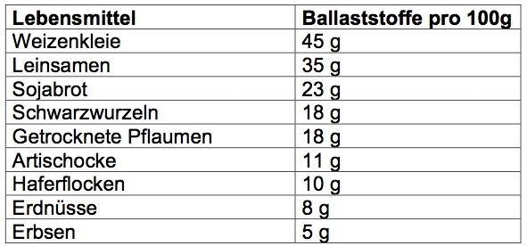 Tabelle mit Ballaststoffe-Anteilen in Lebensmitteln